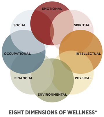 Eight Dimensions of Wellness chart