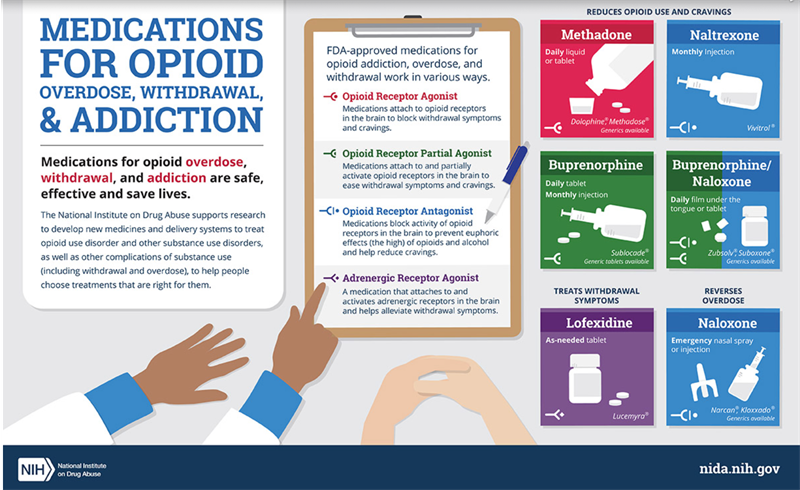 Infographic with information on medications for treating opioid use disorder